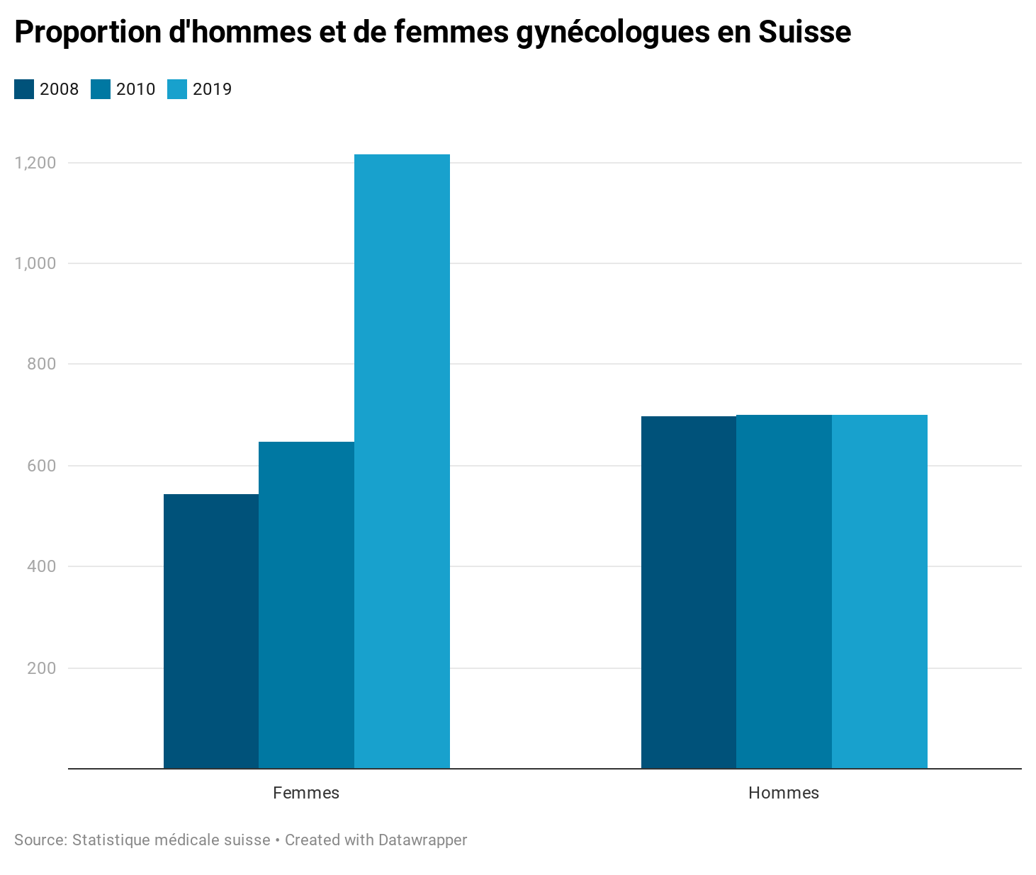 hqiTW-proportion-d-hommes-et-de-femmes-gyn-cologues-en-suisse-1